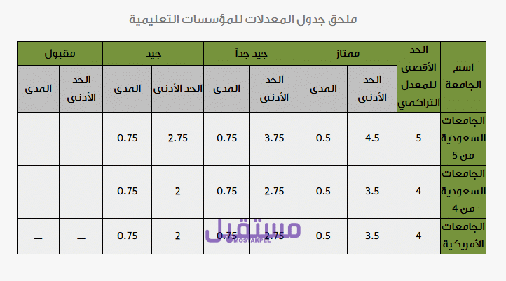 حساب نقاط المفاضلة 1443